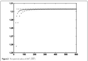Figure 2 The spectral radius of MMT (M�M�T)