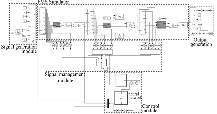 Figure A.1. Simulation model with control module in Simulink 
