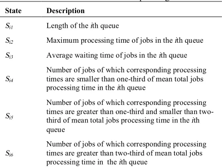 TABLE 1. Online attributes of queueing states 