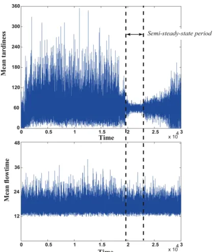Figure 4 . Steady state analysis of mean flowtime and mean tardiness 
