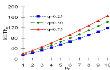 Figure 8(a). Effect of λr on MTTFr by varying ‘q’  