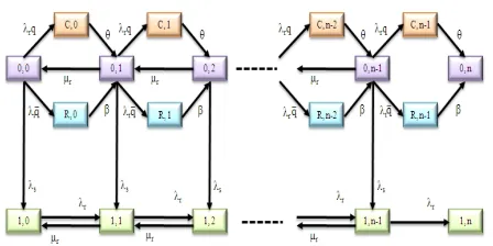 Figure 2. Repairable robot system for reliability analysis 