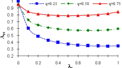 Figure 3(a) . Effect of λr on Ars by varying ‘q’ for Gamma distributed  repair time  