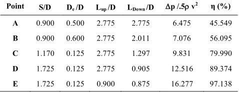 Figure 11.  The obtained non-dominated optimum design points as a Pareto front of those two objective functions based on proposed hybrid algorithm