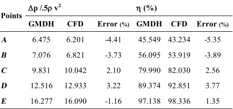 TABLE 7. Re-evaluation of the obtained optimal Pareto front using CFD. 