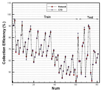 Figure 9.  The behavior of GMDH type neural network model for the efficiency of the training and testing data