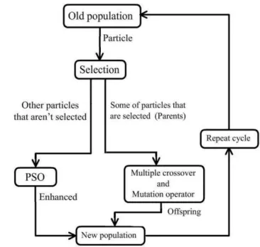 Figure 10.  The flow chart of the hybrid of PSO, multiple crossovers and mutation operator