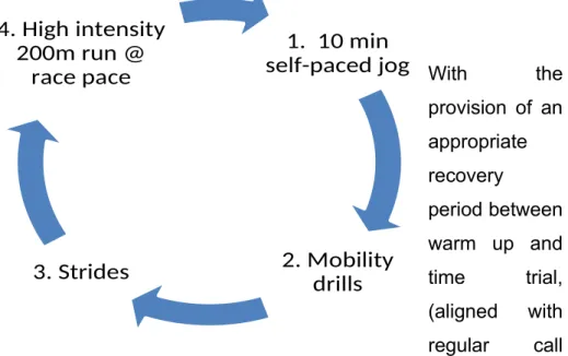 Figure One: A mode of high intensity warm up.