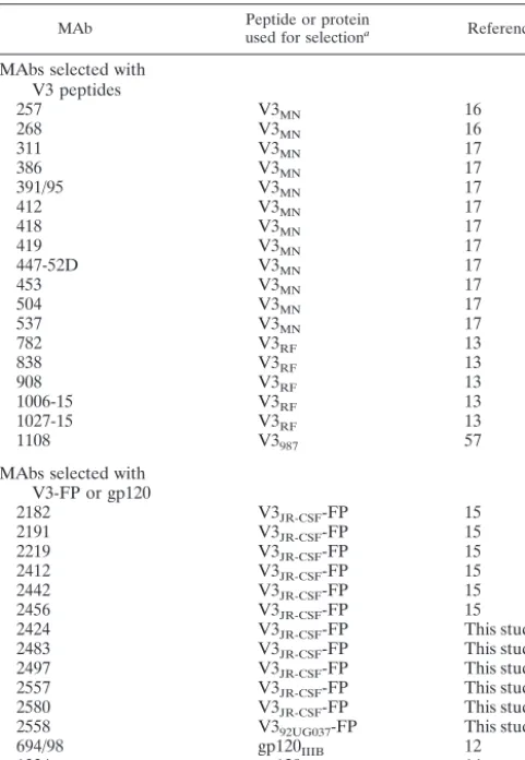 TABLE 1. Human anti-V3 MAbs used for this study