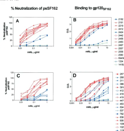 FIG. 1. Neutralization (A and C) and binding (B and D) curves for a panel of 32 human anti-V3 MAbs against psSF162 and gp120psSF162 is the pNL4-3with V3 peptides (C and D)