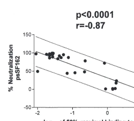 FIG. 2. Neutralization of psSF162 (A) and binding activity of MAbs to gp12050% maximal binding values for MAbs selected with V3-FPs or gp120 (the respective values for MAbs selected with V3 peptides (SF162 (B)
