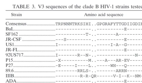 TABLE 2. Percent neutralization of B clade viruses insingle-round PBMC assays