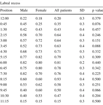 Table 3. Depth of the capsular recess relative to the adjacent labrum Labral recess