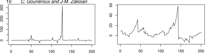 Figure 3. Simulations of Model (3.2) with α = 1, β = 0, σ = 0.5 and ρ = 0.5 (left panel), ρ = 0.9