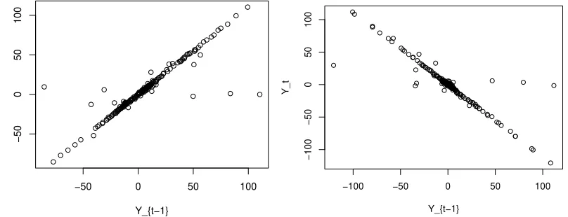 Figure 4. Scatterplot of Yt against Yt−1 for the the Cauchy AR(1) simulation of Figure 3 with ρ = 0.9(left panel) and ρ = −0.9 (right panel).