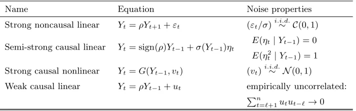 Table 1: Representations of the noncausal Cauchy AR(1) with |ρ| < 1