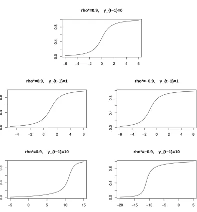 Figure 6. Examples of conditional cdf F(· | Yt−1) of Proposition B.1, for different values of (ρ, Yt−1).