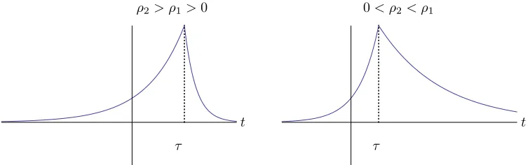 Figure 2. The baseline paths 1lτ≤tρt−τ1+ 1lτ>tρτ−t2for mixed AR(2) processes