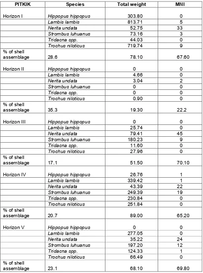 Table 6.7  Pitkik most commonly-occurring mollusc species 