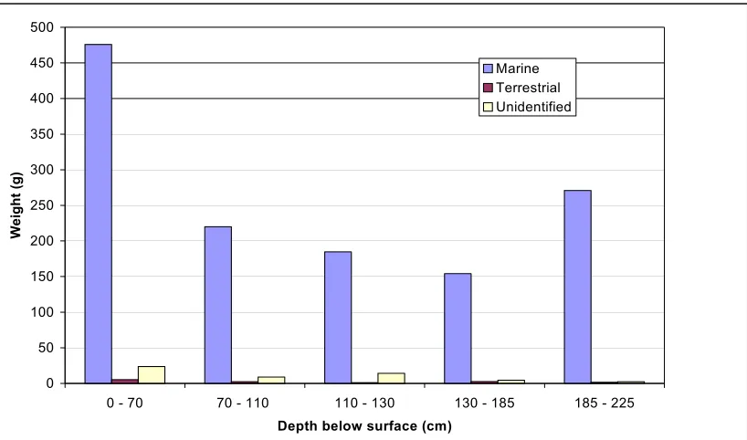 Figure 6.12  Rate of vertebrate accumulation at Ormi  (I: 0-70cm, 1600-1800 cal BP; II: 70-110cm, 1800-1900cal BP; III: 110-130cm, 1900-2000 call BP; IV: 130-185cm, 2000-2250 cal BP; V: 185-225cm, 2250-2600 cal BP) 