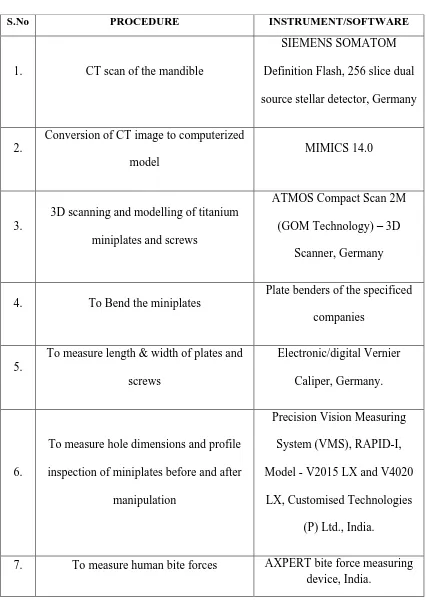 TABLE 2: EQUIPMENTS 