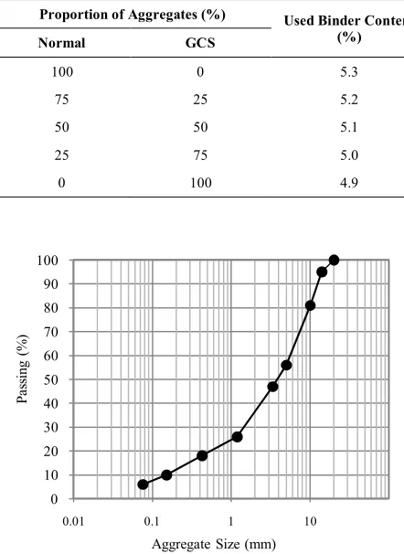 TABLE 3. Proportion of aggregate and binders contents 