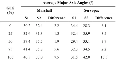 TABLE 4. Average major axis angles for cylindrical specimens 