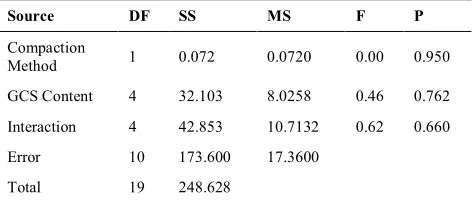 TABLE 6. Two-way ANOVA on aggregate average major axis angle of asphalt mix 