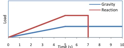 Figure 1. Reaction approach, sudden column removal and linear increase 
