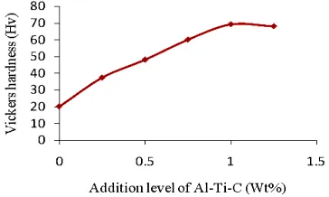 Figure 8.  Addition level of the produced Al-6Ti-1C master alloy versus the grain size of the refined aluminum
