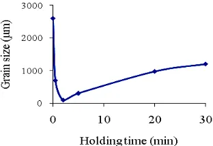Figure 12.  Effect of holding time on microhardness of the refined commercially pure aluminum usingAl-6Ti-1C