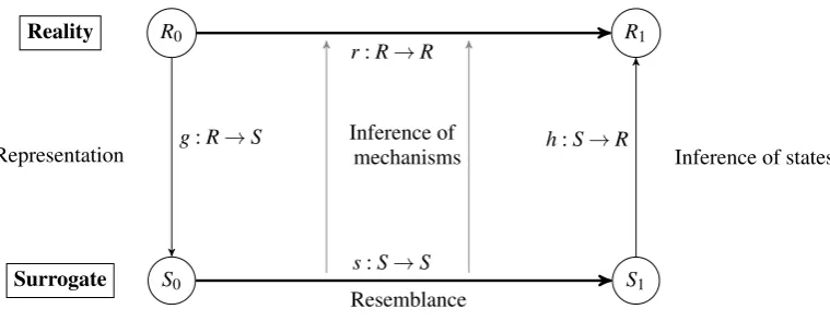 Figure 2: A development of Mäki’s MISS concept, where we interpret modeling as amapping process (following Miller and Page (2007)) and distinguish between theinference of mechanisms and states.