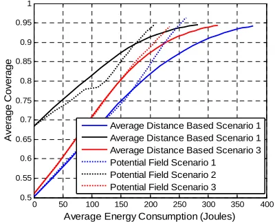 Figure 3 shows the average energy consumption of sensors versus the coverage percentage for our algorithm and the potential field method