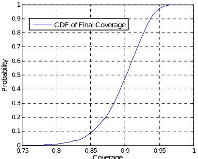 Figure 8. Statisitcal coverage result in self-relocation algo- rithm with obstacles’. 