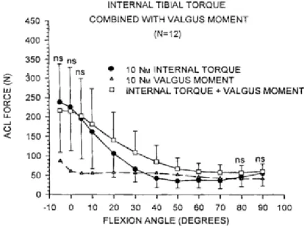 Figure 2.1.  A Comparison between Internal Tibial Torque and Valgus Moment as  Contributors to In Vitro ACL Strain (Markolf et al., 1995) 