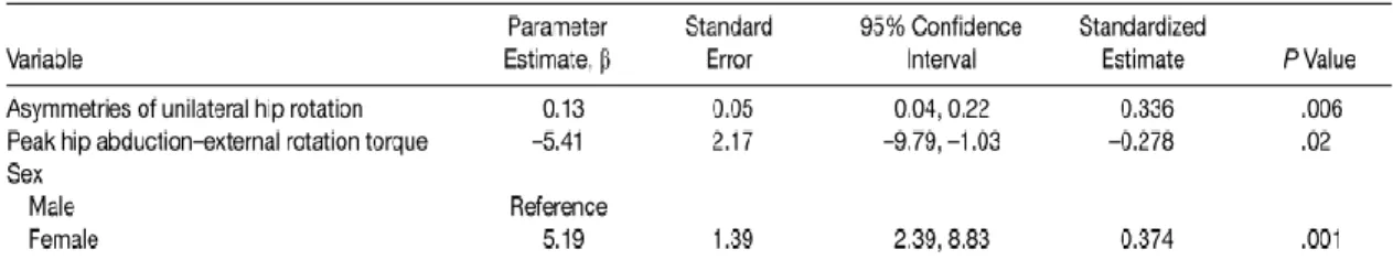 Figure 2.6.  Regression Equation Explaining 47% of Knee Abduction Excursion during a  Single-Leg Landing (Howard, Fazio, Mattacola, et al., 2011)