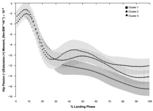 Figure 2.8.  Example of an Analysis Depicting Temporal Comparison between Clusters of  Subjects Displaying Different Profiles of Lower Extremity Structural Characteristics (A.-D