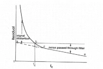 Figure 3.2.  Graphic Representation of a Residual Analysis (Winter, 1990). 