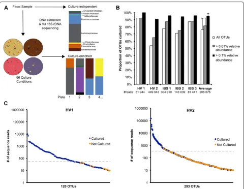 Fig. 1 Culture-enriched molecular profiling captures the majority of OTUs.sequencing of HV1 and HV2 samples were ranked by abundance and compared with OTUs detected by culture-enriched sequencing