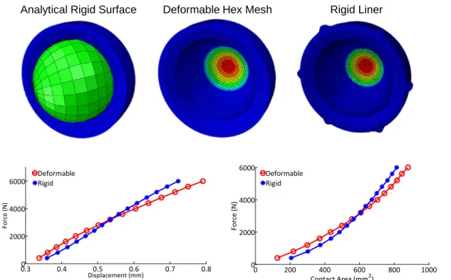 Figure 2.2: Comparison of deformable and rigid with pressure-overclosure polyethylene  liner representations, including force-displacement (left) and force-area (right) 