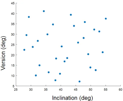 Figure 2.8: The range of cup alignments that were analyzed from clinical positions  reported by Rathod et al