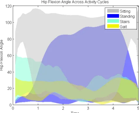 Figure 3.1: Collation of activity kinematics by category show bounds associated with  each activity type 