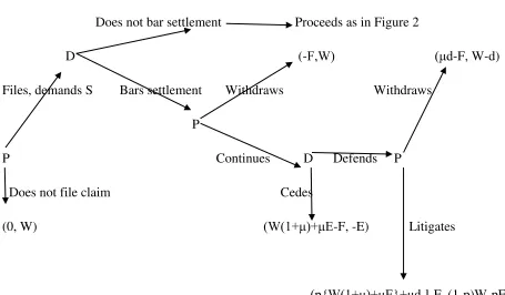 Figure 2: Plaintiff has bargaining power, no optional settlement bar 