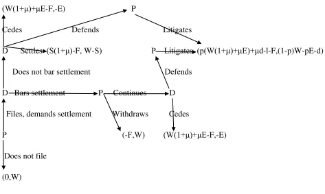 Figure 4: An Optional Settlement Bar with a Commitment Requirement 
