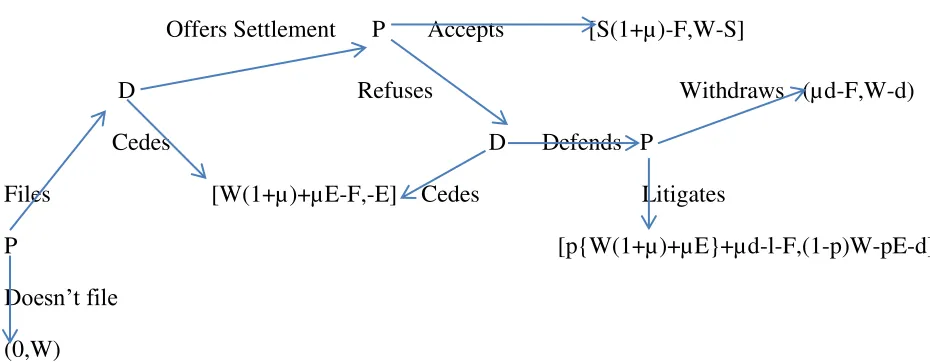 Figure 1 above illustrates the payoffs of the plaintiff and defendant at each possible terminal 