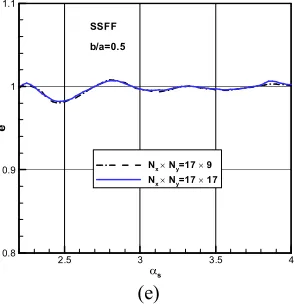 Figure 2. The parameter e  versus α  for sλ= µ=1