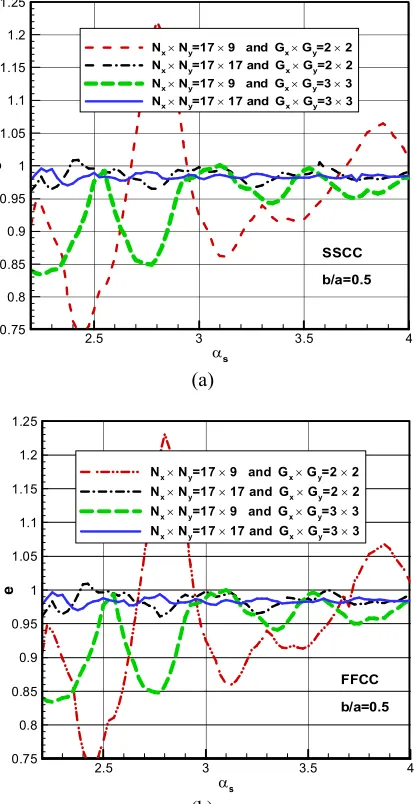 Figure 4. The parameter e  versus α  for sλ= µ=1