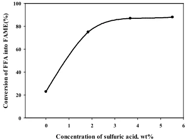 Figure 3.  Influence of reaction temperature on the conversion of FFA (molar ratio of methanol to TG 8:1 and 3.68% w/w of sulfuric acid)  