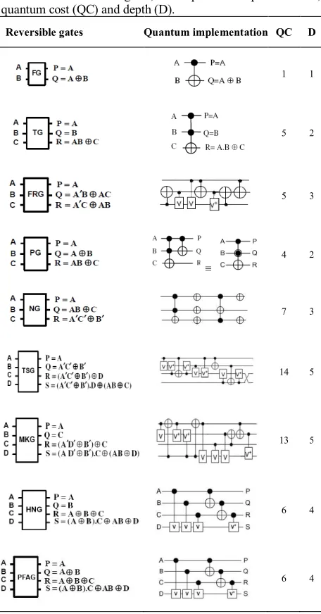 TABLE 1. Reversible gates, their quantum implementation, quantum cost (QC) and depth (D)
