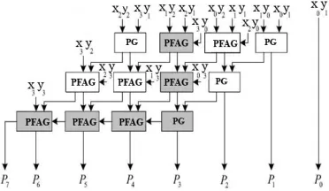 Figure 6.  The proposed reversible PPGC with only PGs  